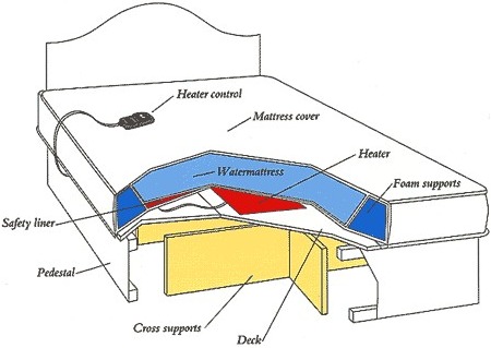 waterbed mattress with a cutaway view